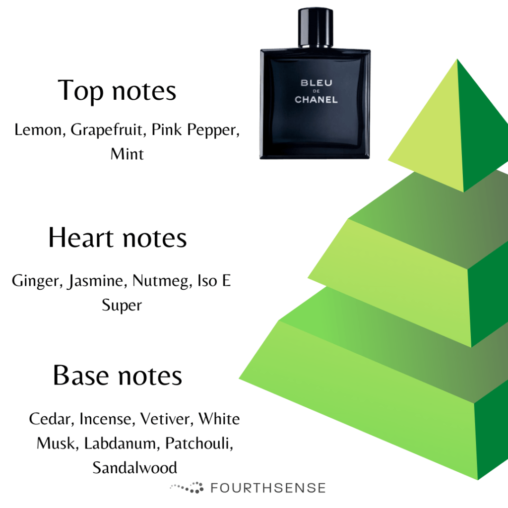 bleu de chanel edt notes pyramid