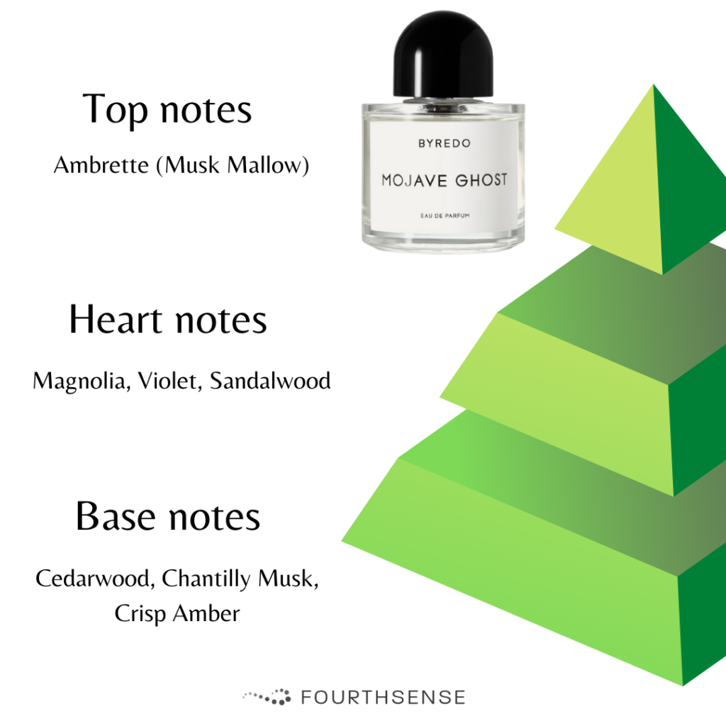 byredo mojave ghost notes pyramid