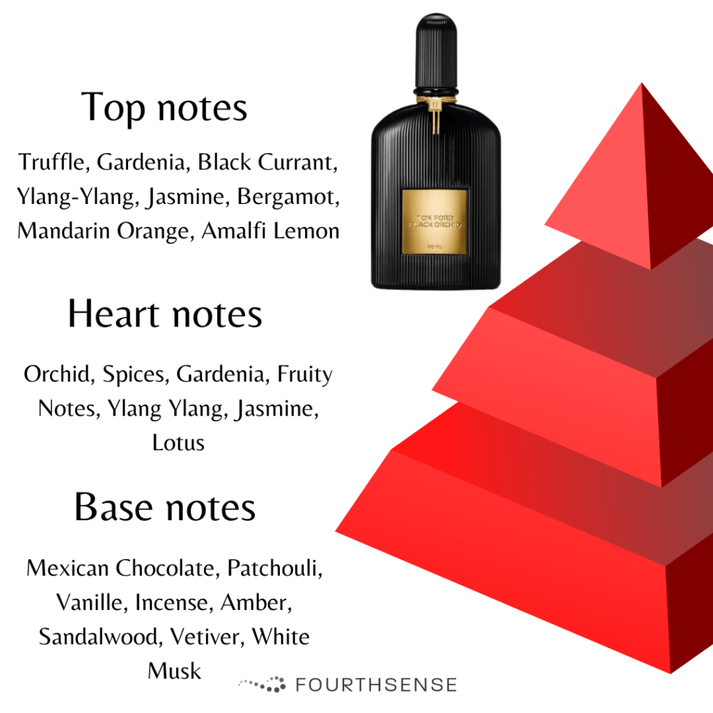 Top 61+ imagen tom ford perfume notes