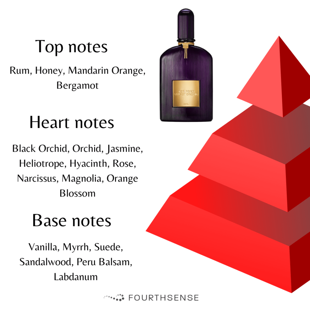 tom ford velvet orchid notes pyramid