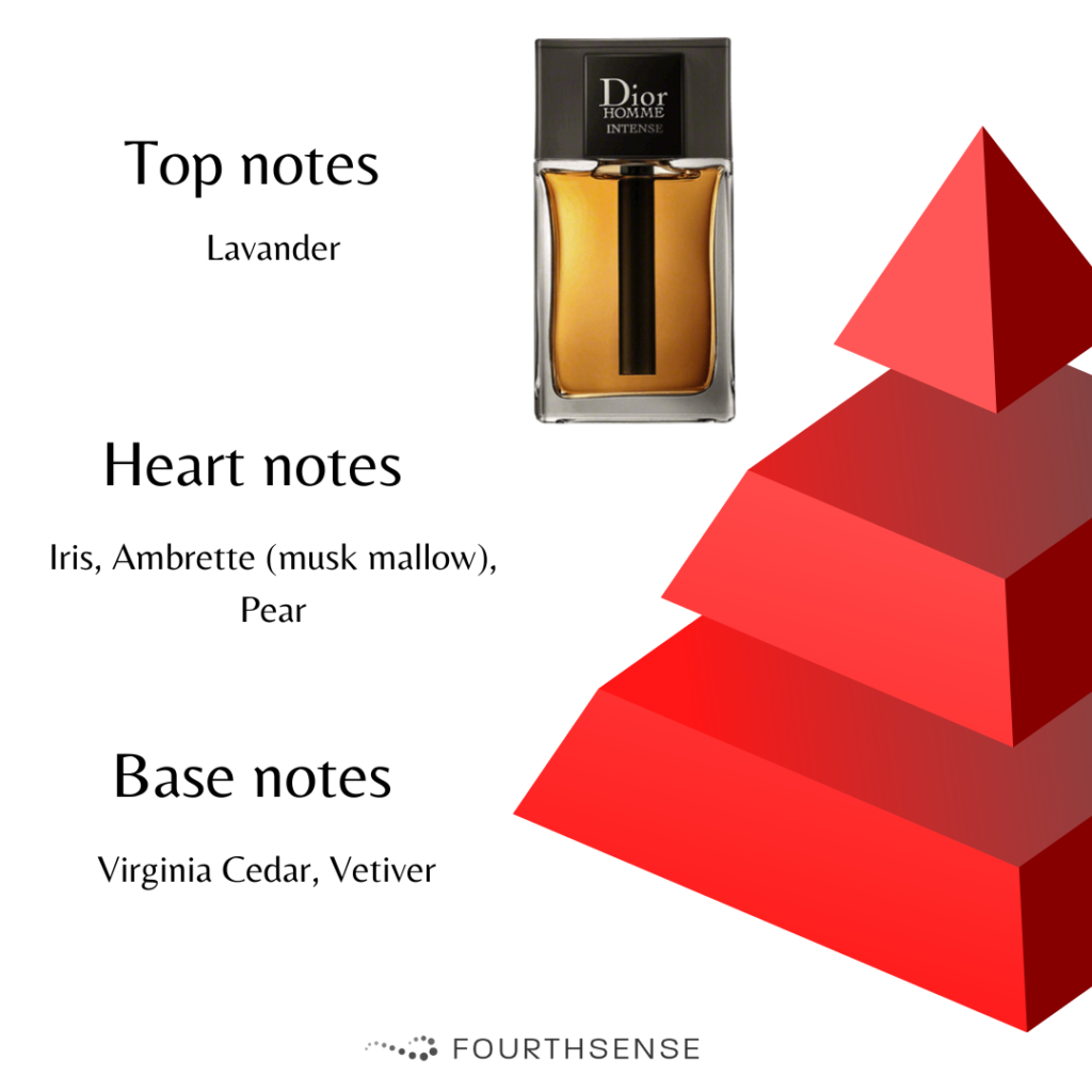 dior homme intense notes pyramid