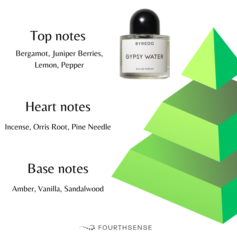 Byredo Gypsy water notes pyramid