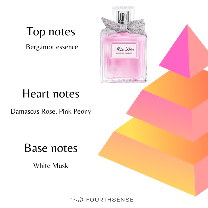 Miss dior 2025 scent notes