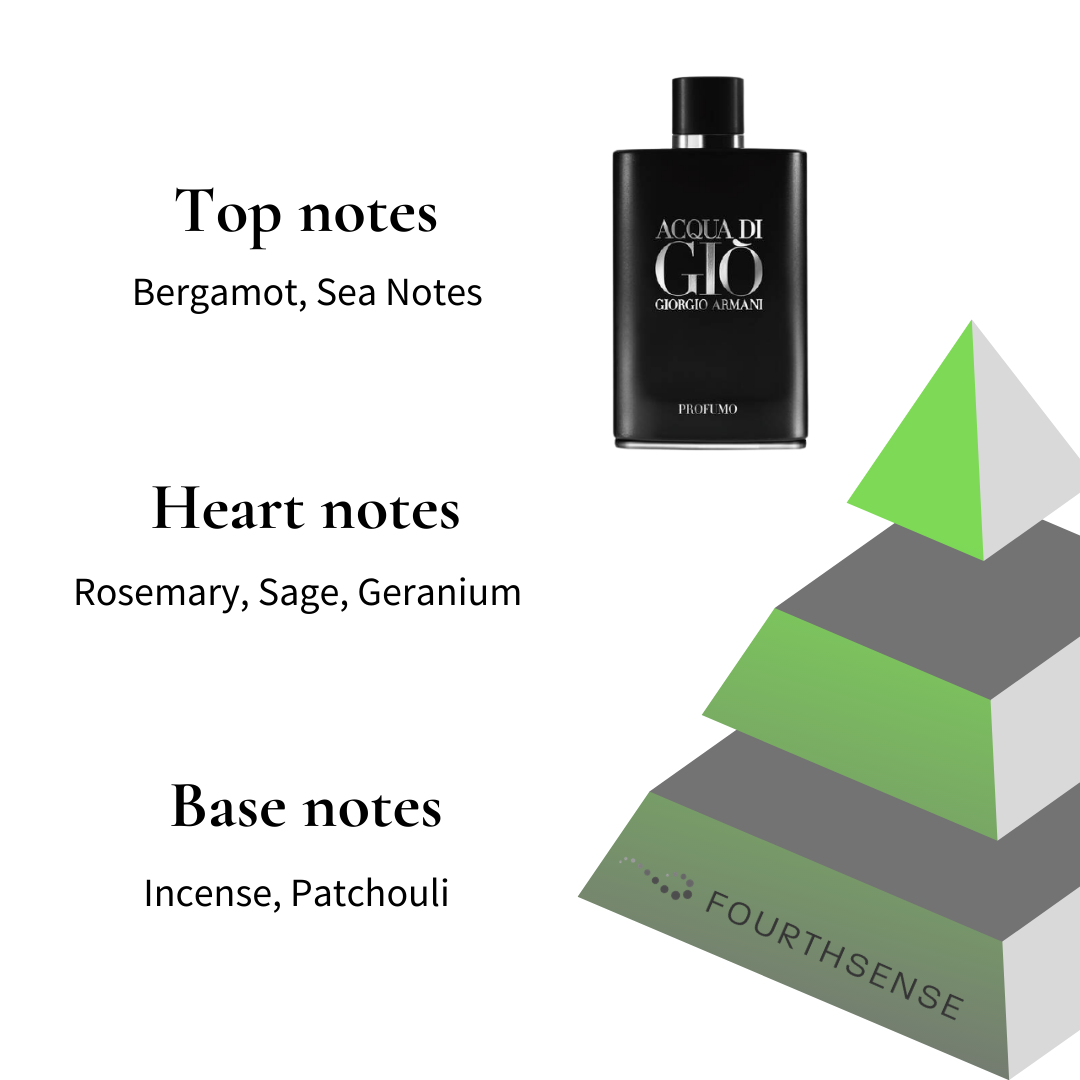 Acqua Di Gio Profumo By Armani Full 2023 Review