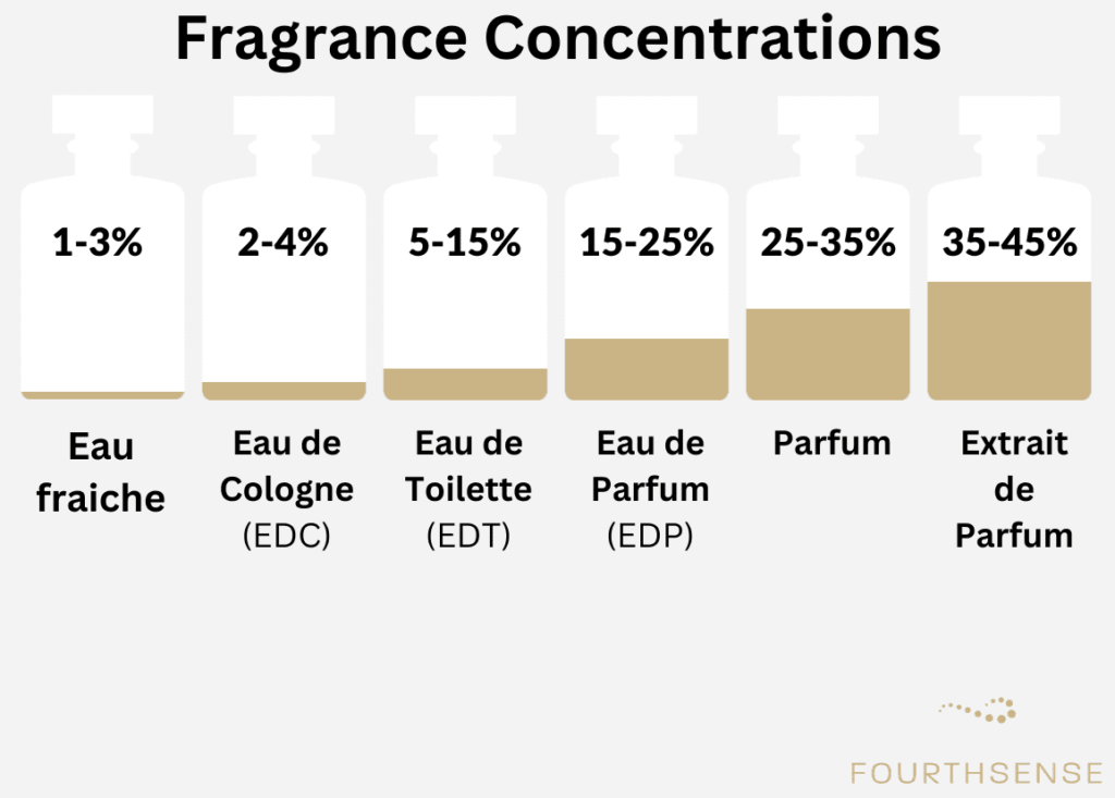 Different types of online perfume strengths